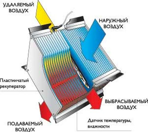 G пластинчатый теплообменник рекуперативная вентиляция где продать теплообменник тиж стоимость