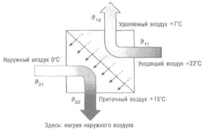 Принцип регенерации тепла Принцип регенерации тепла