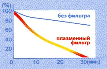 ПЛАЗМЕННЫЙ ФИЛЬТР (СЕРИЯ PLAZA)