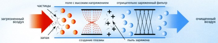 ПЛАЗМЕННЫЙ ФИЛЬТР (СЕРИЯ PLAZA)