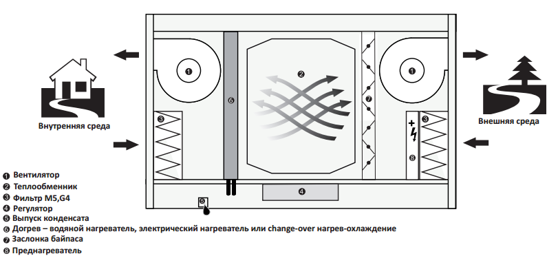 Функциональная схема приточно-вытяжной установки 2vv ALFA95 FLAT Функциональная схема 2vv ALFA95 FLAT