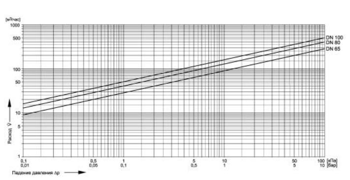 Диаграмма коэффициента Kvs Honeweyll F 76 S-F Диаграмма коэффициента Kvs Honeweyll F 76 S-F