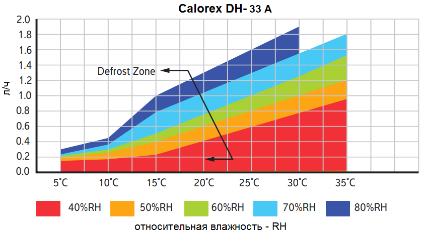 Кривая влагосъема на канальный осушитель Calorex DH 33 ARH