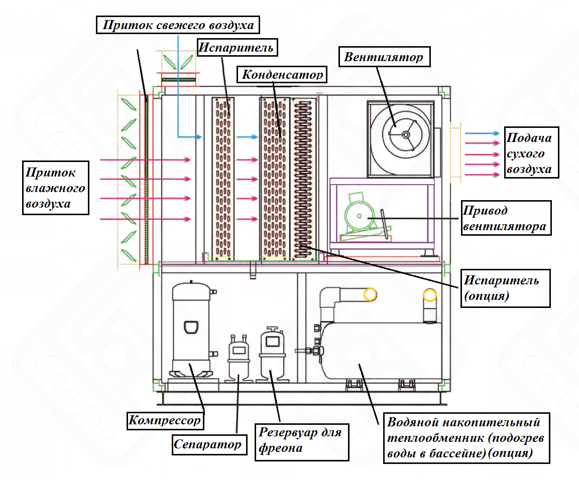 вариант комплектации канального осушителя комплектация канального осушителя