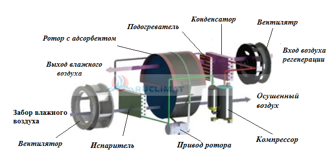 Адсорбционный осушитель воздуха с контролем температуры Адсорбционный осушитель воздуха с контролем температуры(с охлаждением)