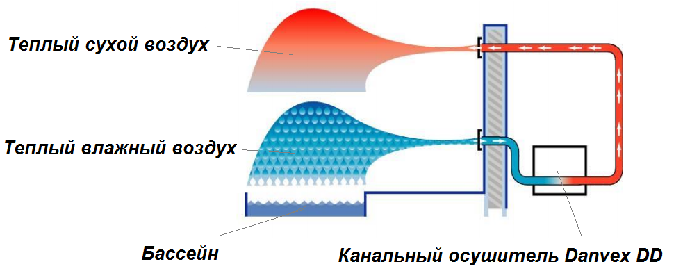 Схема установки канального осушителя Danvex DD