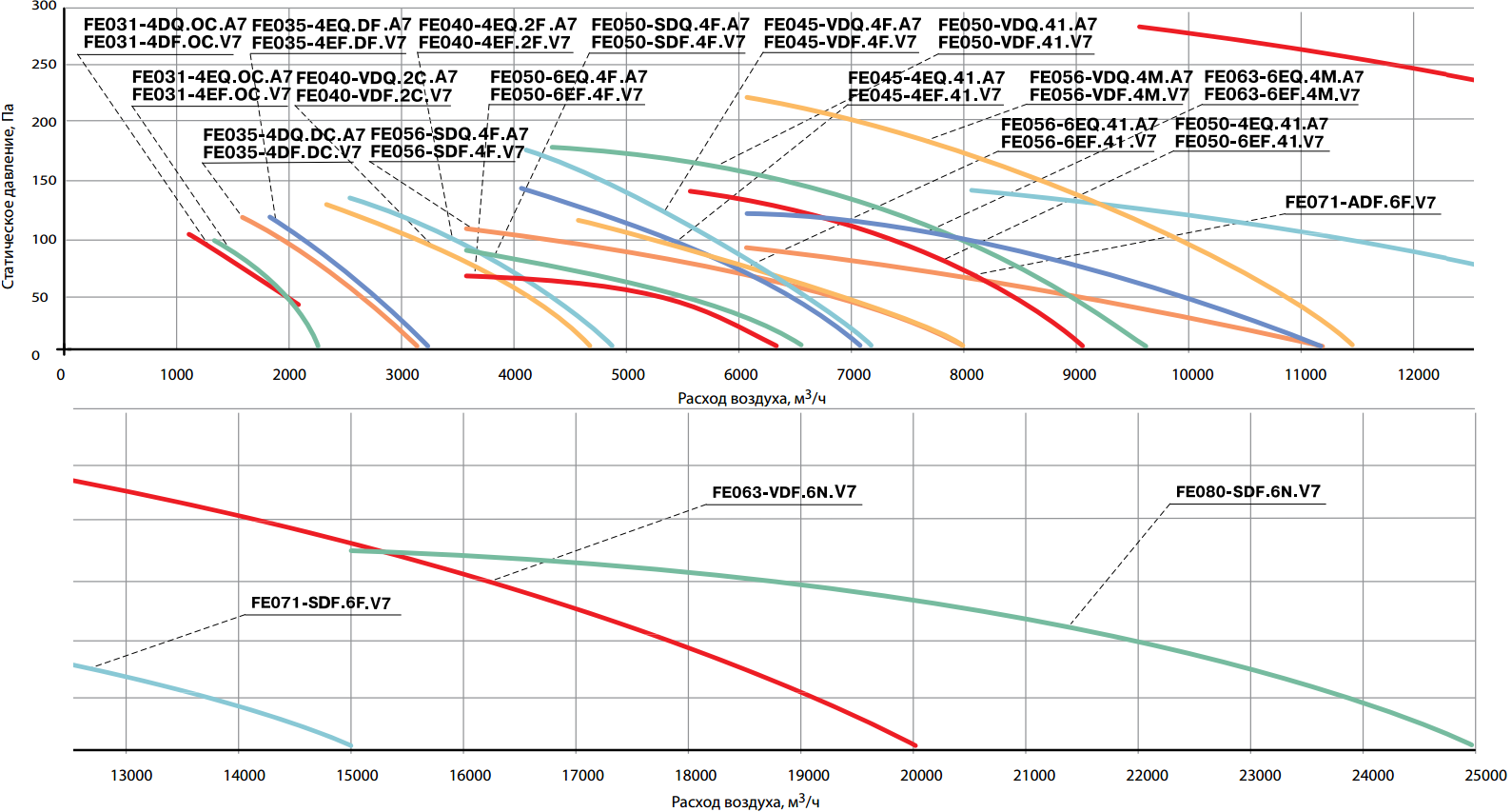 Аэродинамические характеристики осевых вентиляторов Korf FE