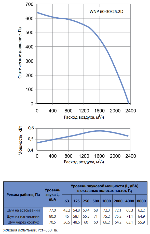 Производительность и уровень шума вентилятора Korf WNP 60-30/25.2D
