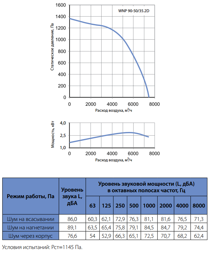 Производительность и уровень шума вентилятора Korf WNP 90-50/35.2D