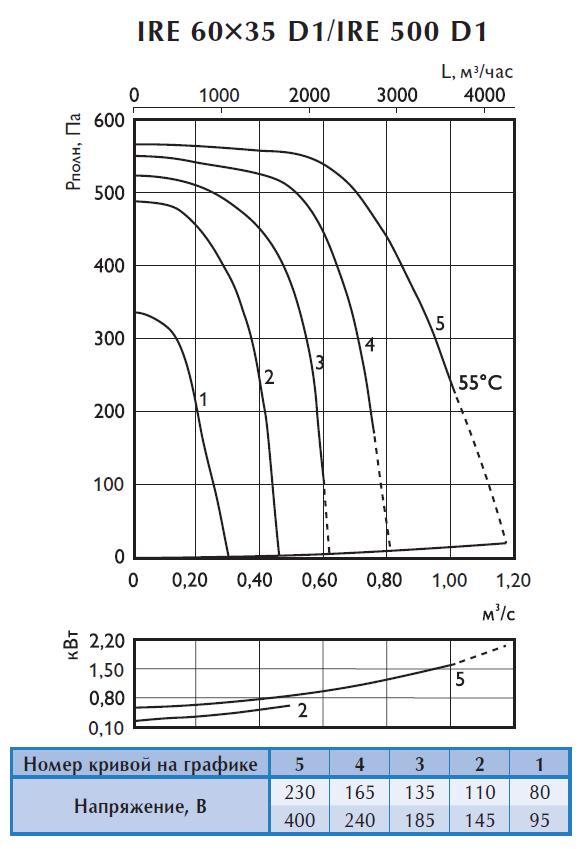 Аэродинамические характеристики шумоизолированного вентилятора Ostberg IRE 500