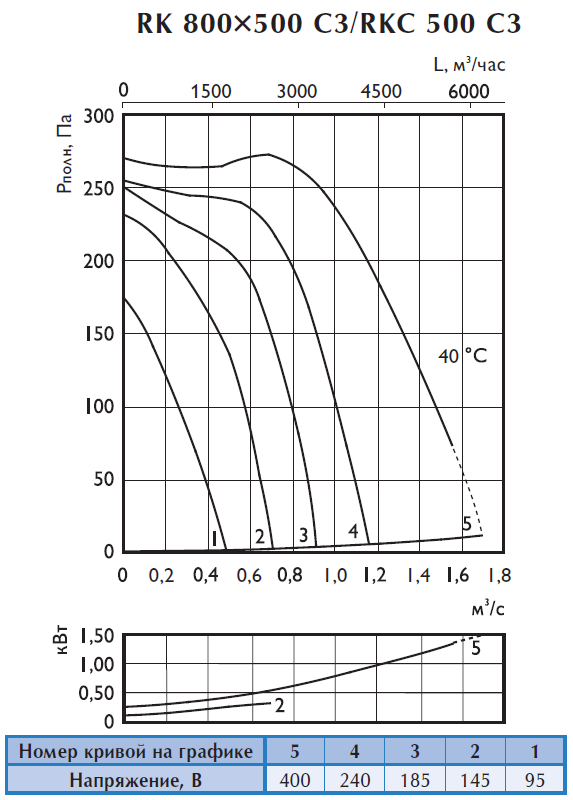Аэродинамические характеристики прямоугольного вентилятора Ostberg RK 800x500