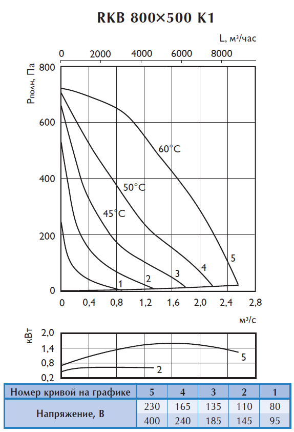 Аэродинамические характеристики прямоугольного вентилятора Ostberg RKB 800x500 K1