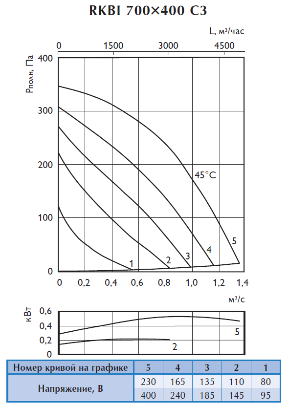 Аэродинамические характеристики шумоизолированного вентилятора Ostberg RKBI 700x400