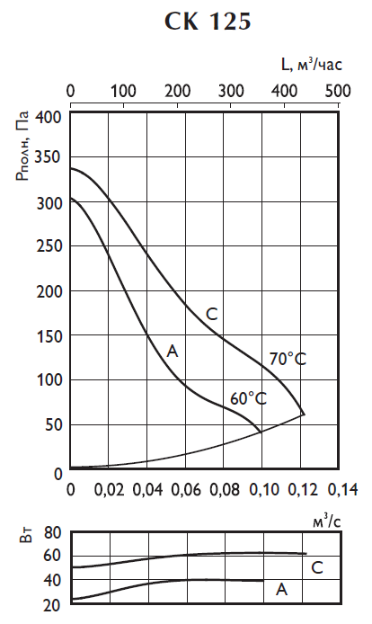 Аэродинамические характеристики вентилятора Ostberg CK 125