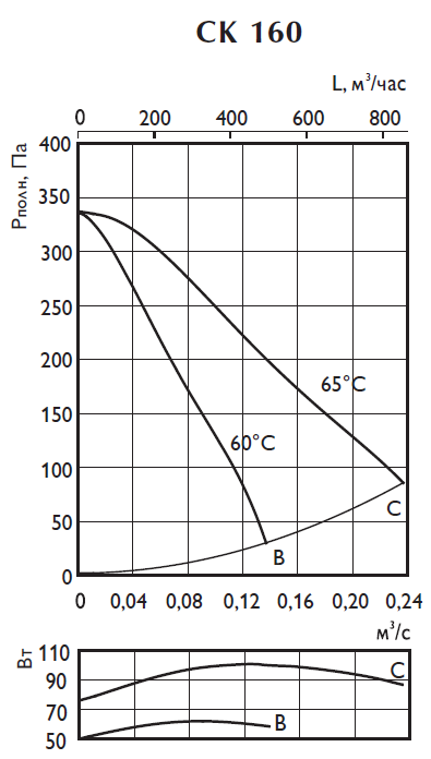 Аэродинамические характеристики вентилятора Ostberg CK 160