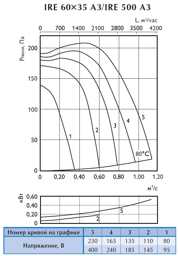 Аэродинамические характеристики шумоизолированного вентилятора Ostberg IRE 60x35