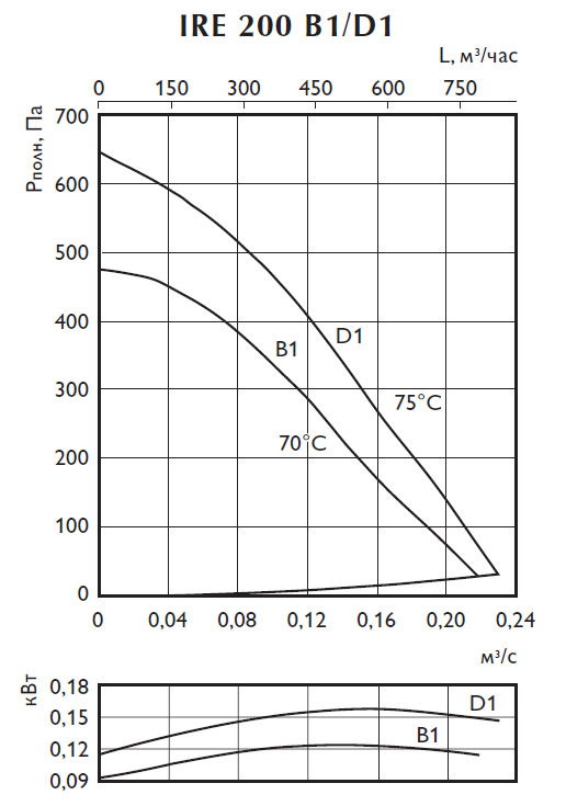 Аэродинамические характеристики шумоизолированного вентилятора Ostberg IRE 200-250