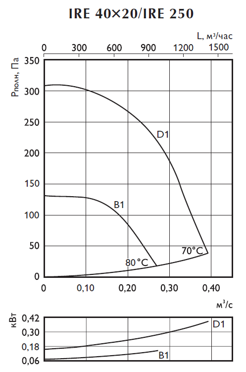 Аэродинамические характеристики шумоизолированного вентилятора Ostberg IRE 40x20