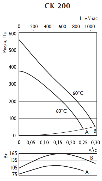 Аэродинамические характеристики вентилятора Ostberg CK 200