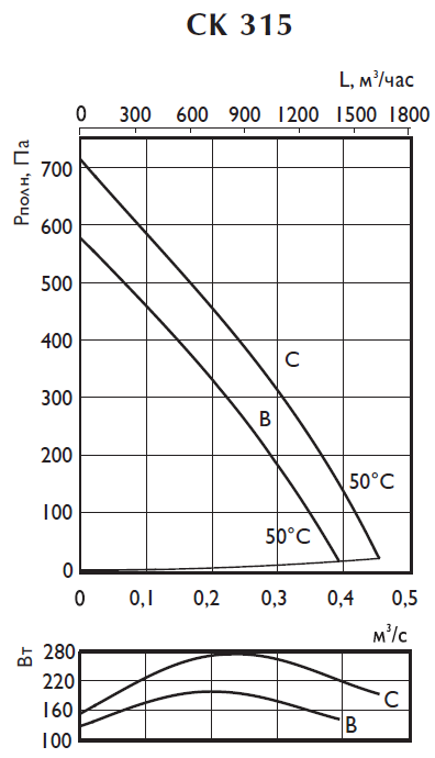 Аэродинамические характеристики вентилятора Ostberg CK 315