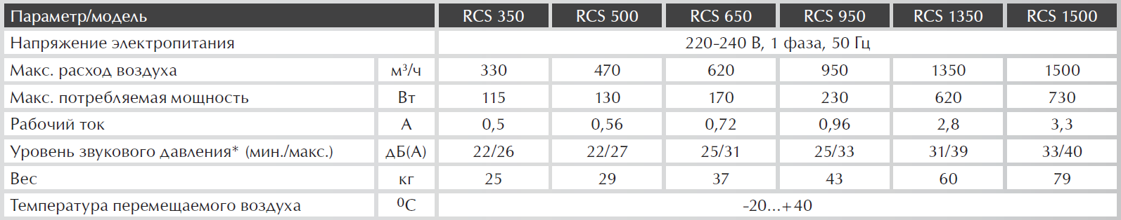 Технические характеристики на приточно-вытяжные установки Royal Clima RCS