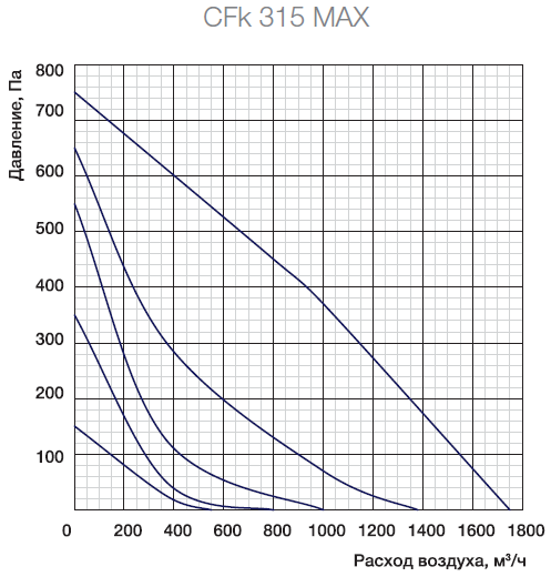 Аэродинамические характеристики вентилятора Shuft CFK 315 MAX