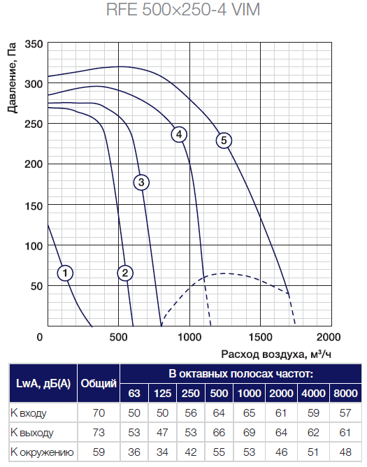 Аэродинамические характеристики вентилятора Shuft RFE 500x250-4 VIM