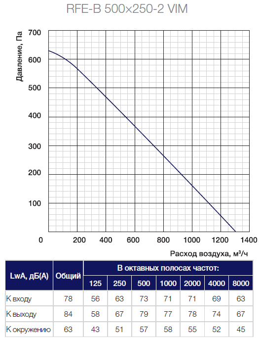 Аэродинамические характеристики вентилятора Shuft RFE-B 500x250-2 VIM