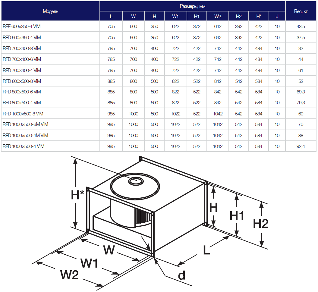 Габариты вентилятора Shuft RFE-RFD