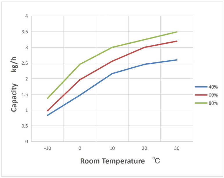 График влагосъёма для адсорбционного осушителя воздуха Daksen A-108