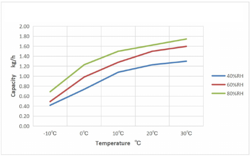 График влагосъёма для адсорбционного осушителя воздуха Daksen A-48