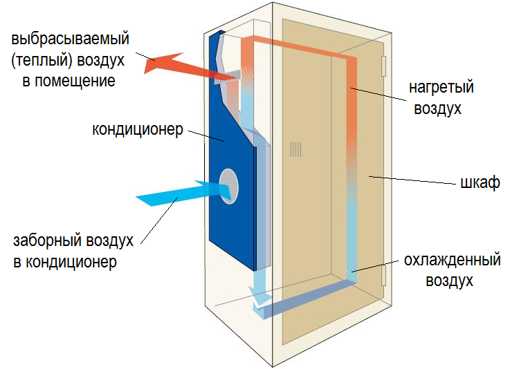Кондиционер для шкафа автоматики с установкой в дверь или на боковую поверхность
