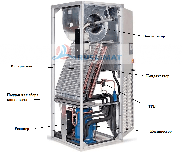 как устроен промышленный осушитель воздуха Устройство промышленного осушителя воздуха