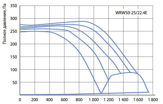 Аэродинамические характеристики прямоугольного вентилятора Korf WRW 50-25 22.4E