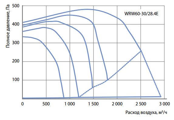 Аэродинамические характеристики прямоугольного вентилятора Korf WRW 60-30/28-4E