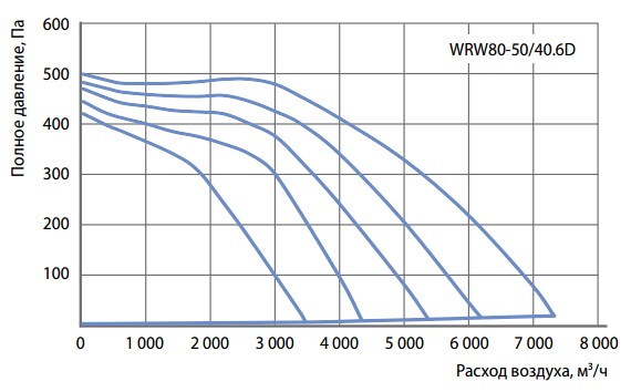 Аэродинамические характеристики прямоугольного вентилятора Korf WRW 80-50/40-6D