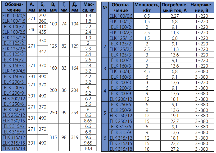 Таблица со сравнительными параметрами электрических канальных нагревателей Korf серии ELK