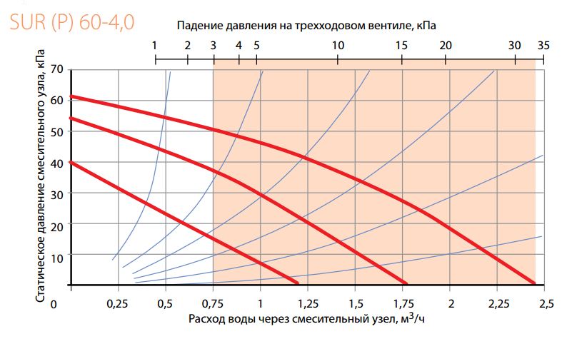 График подбора смесительного узла Korf SURP 60-4,0 График подбора смесительного узла Korf SURP 60-4,0
