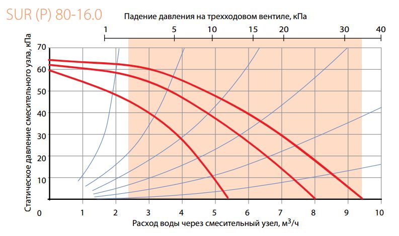 График подбора смесительного узла Korf SUR 80-16,0 График подбора смесительного узла Korf SUR 80-16,0