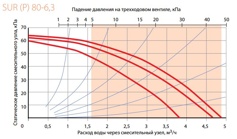 График подбора смесительного узла Korf SURP 80-6,3 График подбора смесительного узла Korf SURP 80-6,3