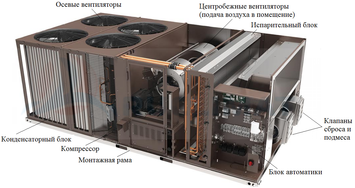 Как устроен руфтоп и крышный кондиционер Устройство руфтопа или крышного кондиционера