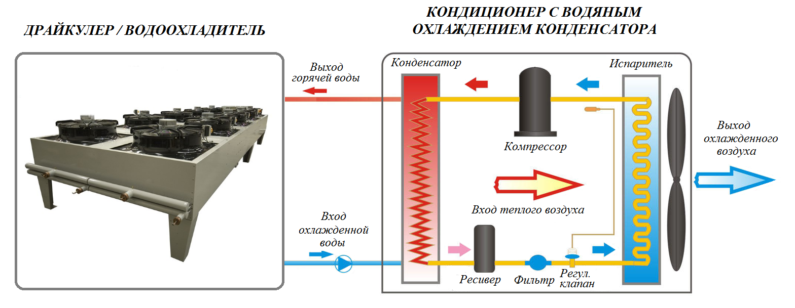 Как работает кондиционер с водяным охлаждением конденсатора Принцип работы кондиционера с водяным охлаждением конденсатора