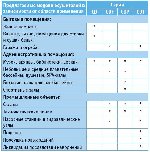 Область применения осушителей Dantherm применение осушителей Dantherm