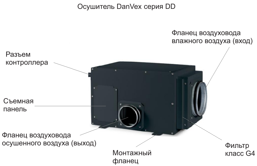 Основные компоненты осушителя воздуха Danvex DD-480