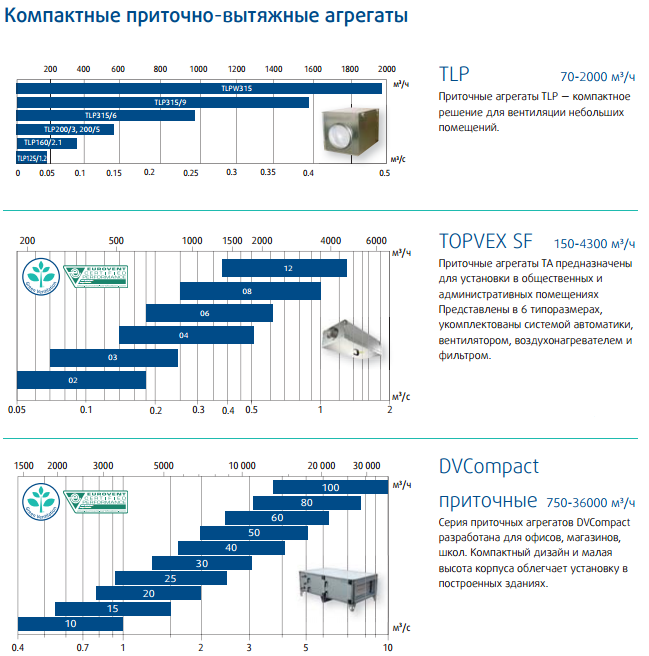 Графики для подбора приточных вентиляционных установок Systemair Подбор приточных установок Systemair