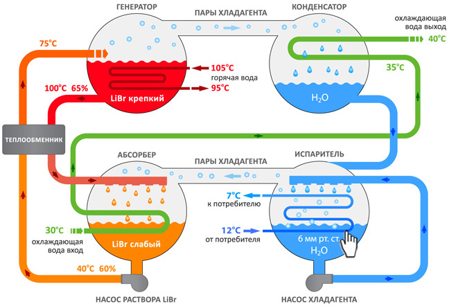 схема работы абсорбционного чиллера схема работы абсорбционного чиллера