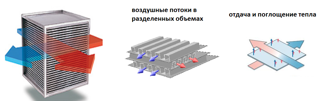 Схема работы пластинчатого рекуператора Устройство пластинчатого рекуператора воздуха