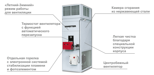 устройство тепловентилятора Master BI 260